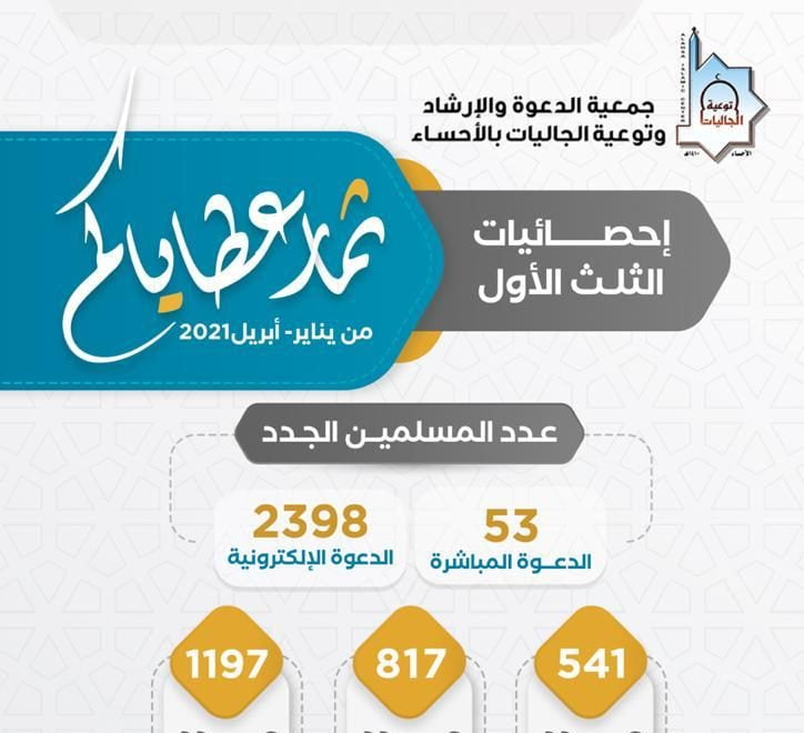 دخول 2398 مسلما جديدا عبر الدعوة الإلكترونية في جمعية الدعوة بالأحساء.. جاد عطاؤكم فأينع ثمرا